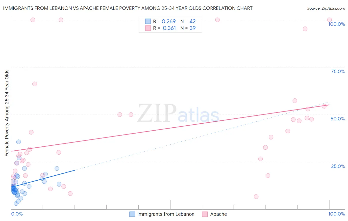 Immigrants from Lebanon vs Apache Female Poverty Among 25-34 Year Olds