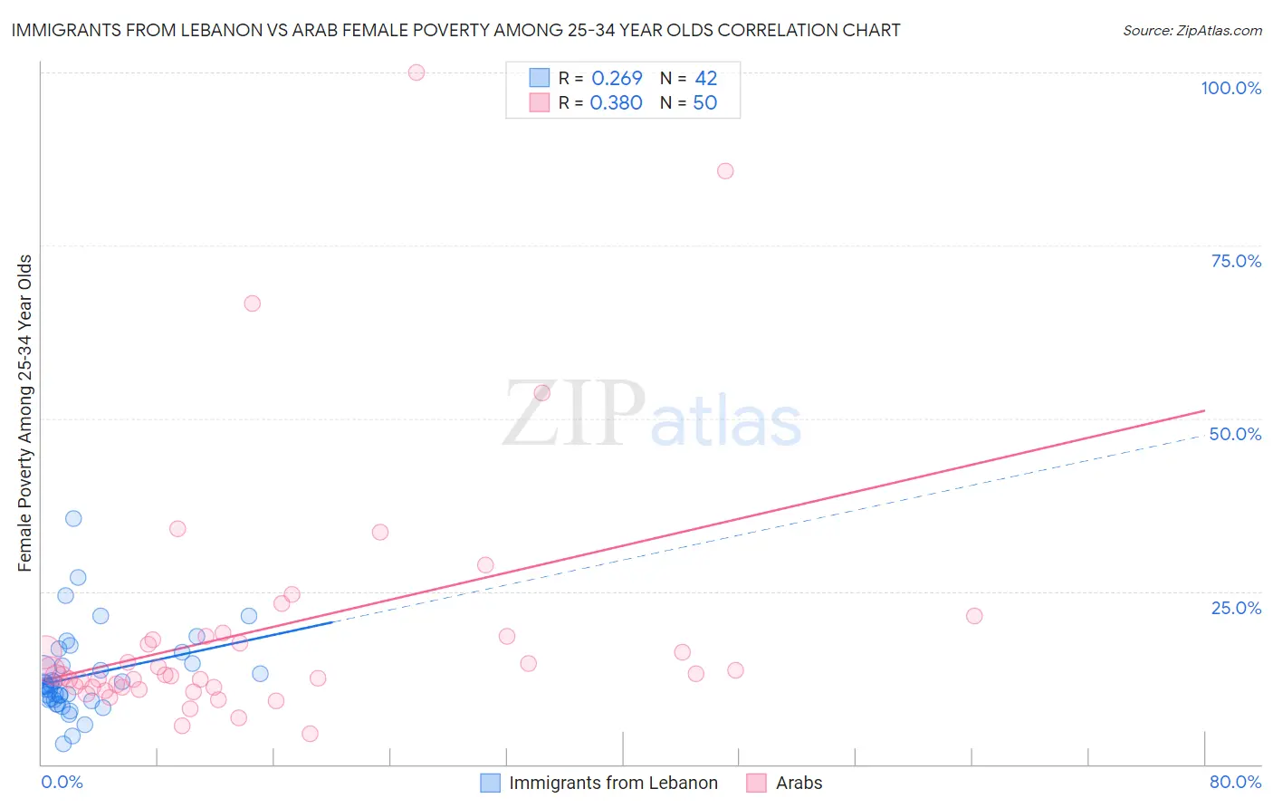 Immigrants from Lebanon vs Arab Female Poverty Among 25-34 Year Olds