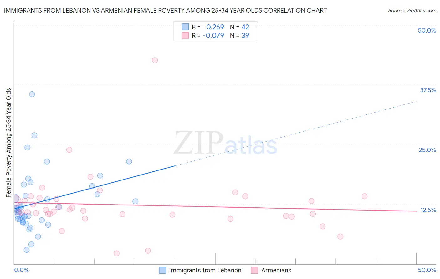 Immigrants from Lebanon vs Armenian Female Poverty Among 25-34 Year Olds