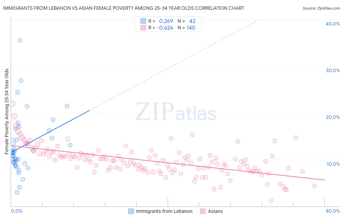 Immigrants from Lebanon vs Asian Female Poverty Among 25-34 Year Olds