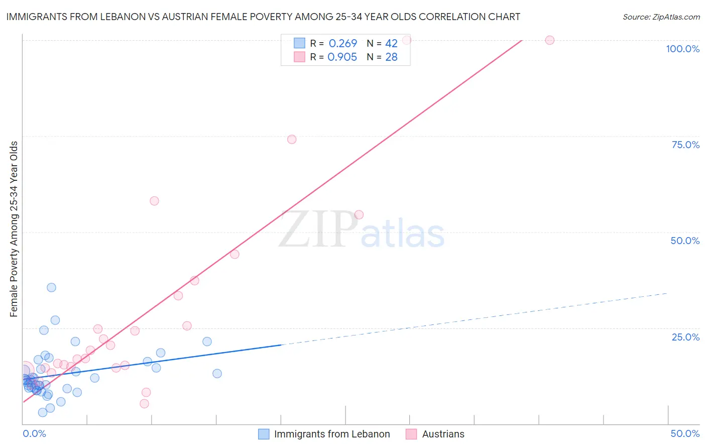 Immigrants from Lebanon vs Austrian Female Poverty Among 25-34 Year Olds