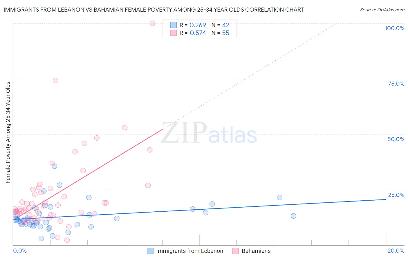 Immigrants from Lebanon vs Bahamian Female Poverty Among 25-34 Year Olds