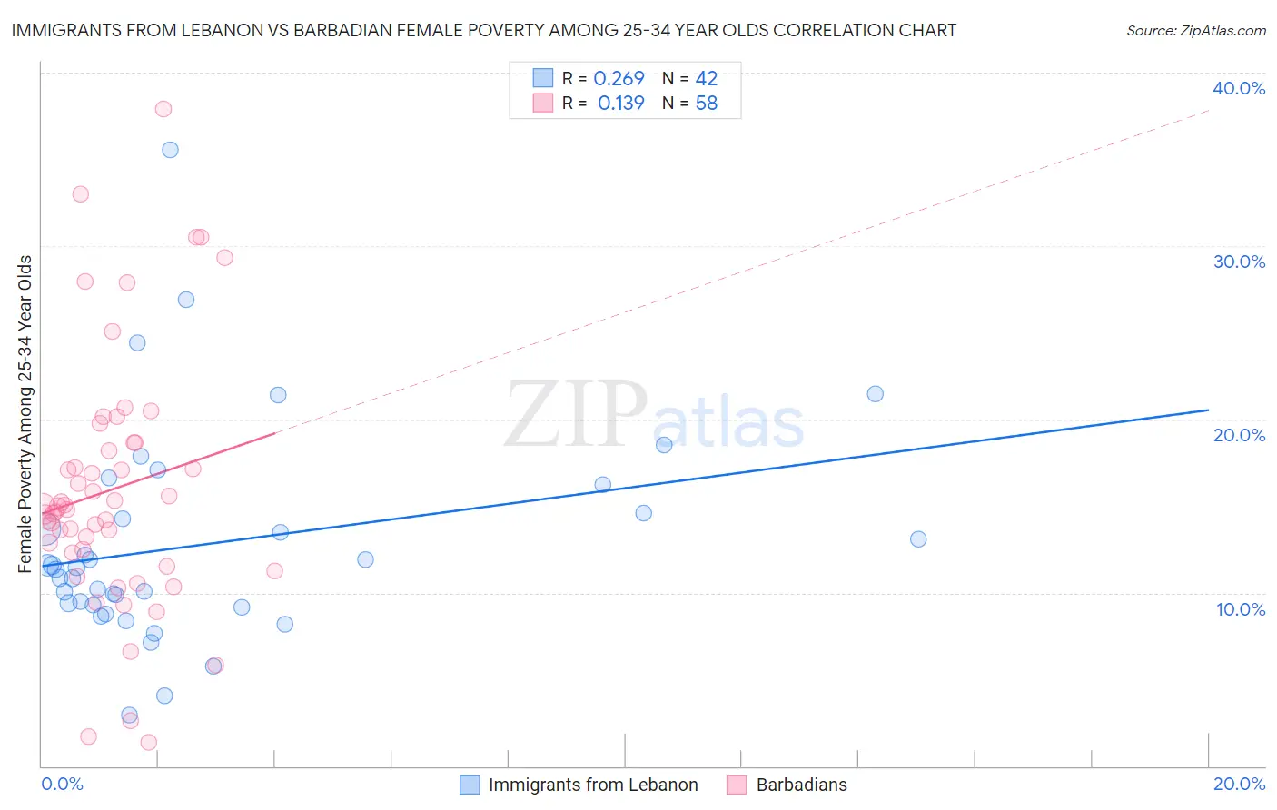 Immigrants from Lebanon vs Barbadian Female Poverty Among 25-34 Year Olds