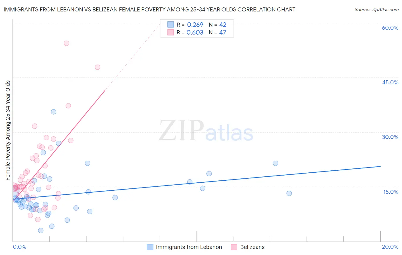 Immigrants from Lebanon vs Belizean Female Poverty Among 25-34 Year Olds