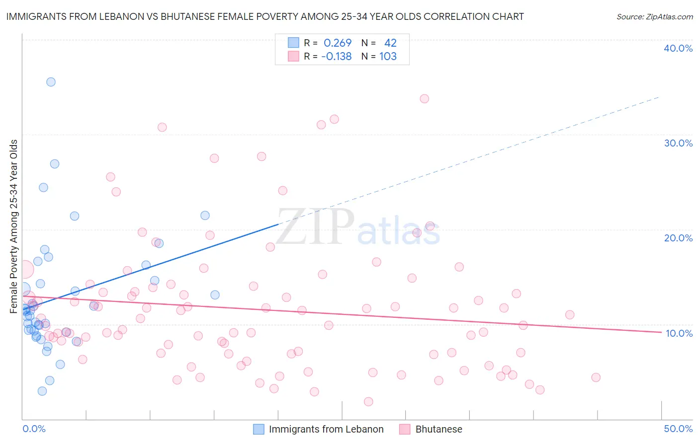 Immigrants from Lebanon vs Bhutanese Female Poverty Among 25-34 Year Olds