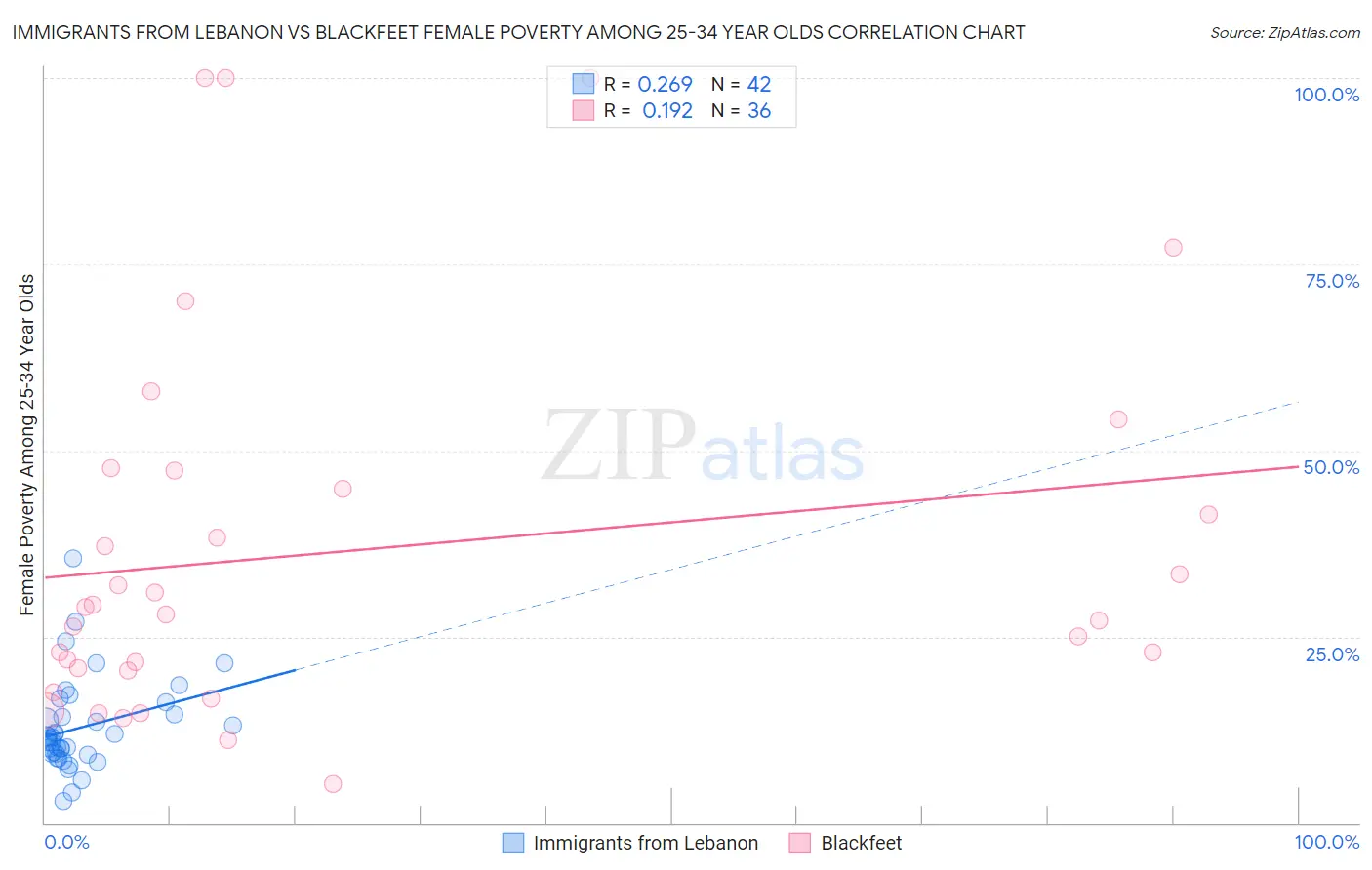 Immigrants from Lebanon vs Blackfeet Female Poverty Among 25-34 Year Olds