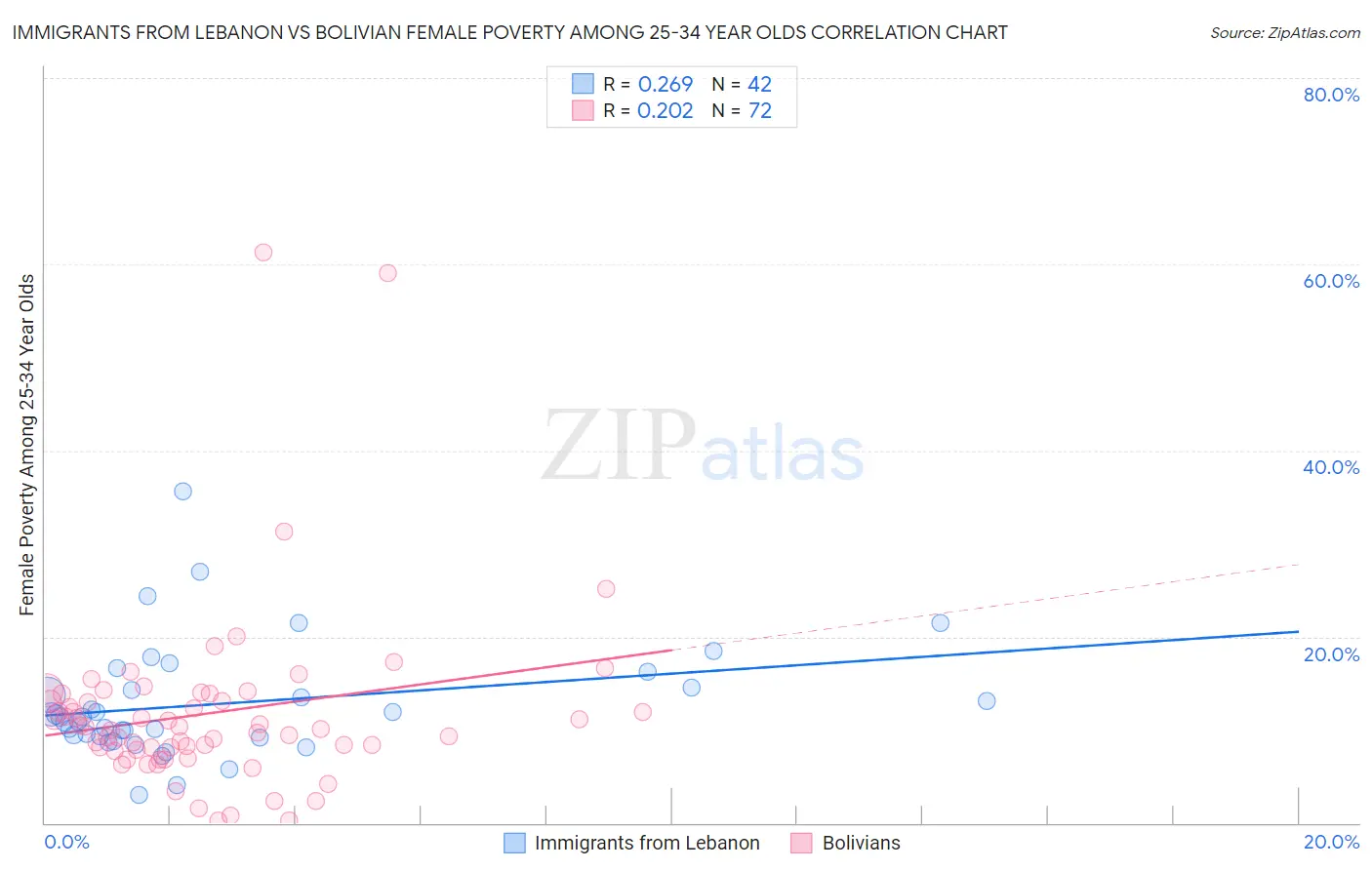 Immigrants from Lebanon vs Bolivian Female Poverty Among 25-34 Year Olds