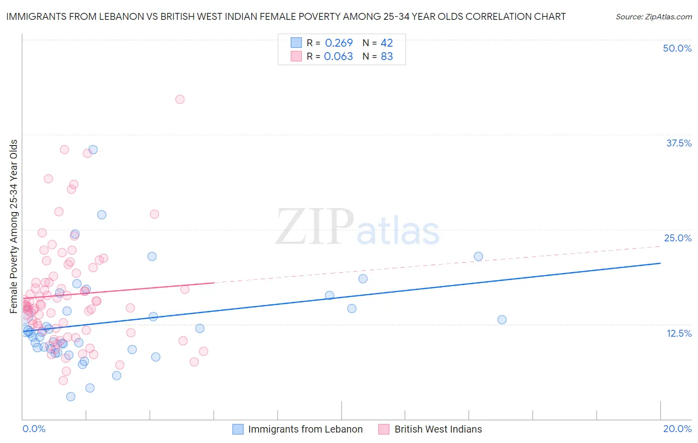 Immigrants from Lebanon vs British West Indian Female Poverty Among 25-34 Year Olds