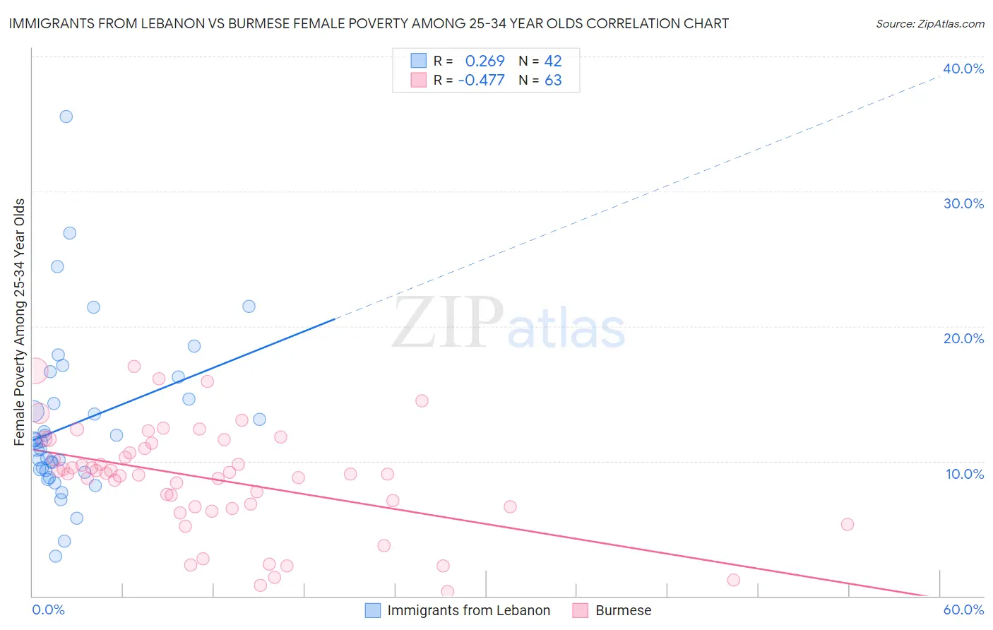 Immigrants from Lebanon vs Burmese Female Poverty Among 25-34 Year Olds