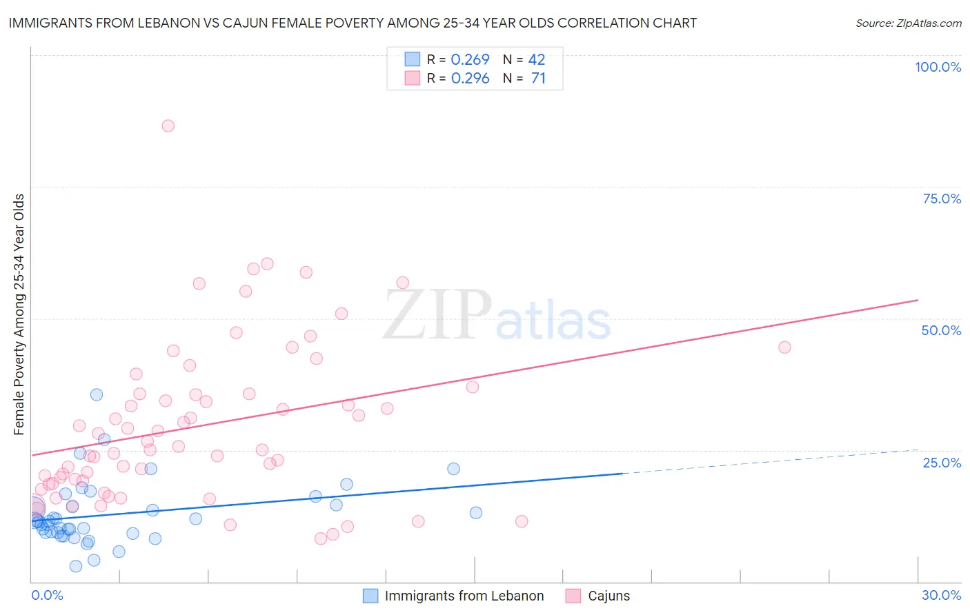 Immigrants from Lebanon vs Cajun Female Poverty Among 25-34 Year Olds