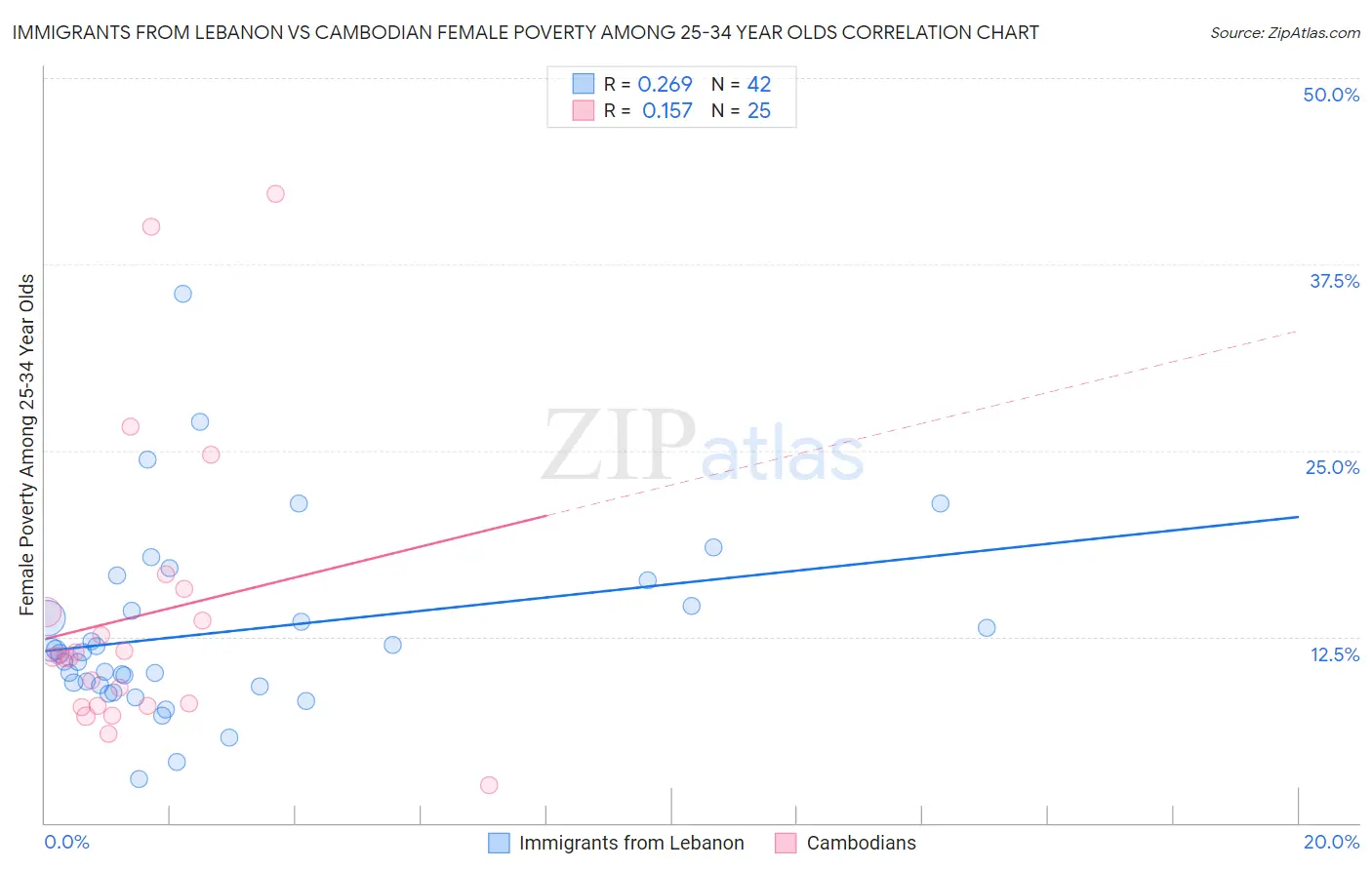 Immigrants from Lebanon vs Cambodian Female Poverty Among 25-34 Year Olds