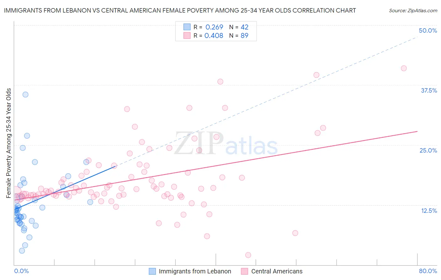 Immigrants from Lebanon vs Central American Female Poverty Among 25-34 Year Olds