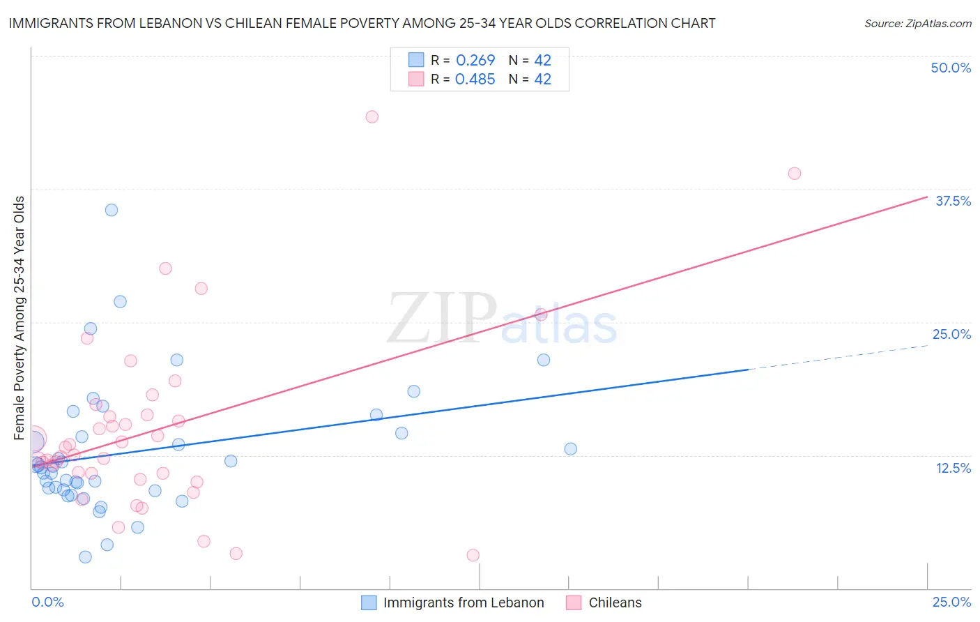 Immigrants from Lebanon vs Chilean Female Poverty Among 25-34 Year Olds