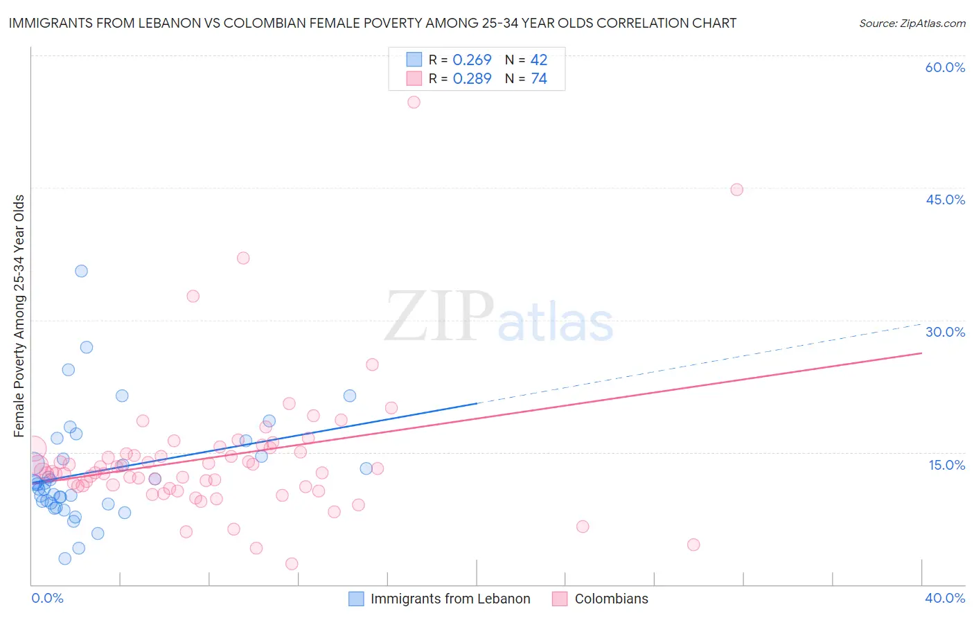 Immigrants from Lebanon vs Colombian Female Poverty Among 25-34 Year Olds