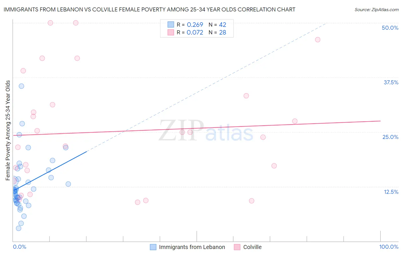 Immigrants from Lebanon vs Colville Female Poverty Among 25-34 Year Olds