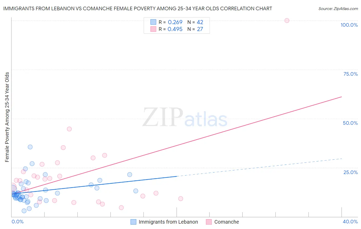 Immigrants from Lebanon vs Comanche Female Poverty Among 25-34 Year Olds