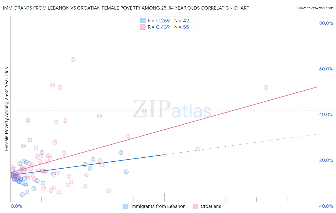 Immigrants from Lebanon vs Croatian Female Poverty Among 25-34 Year Olds