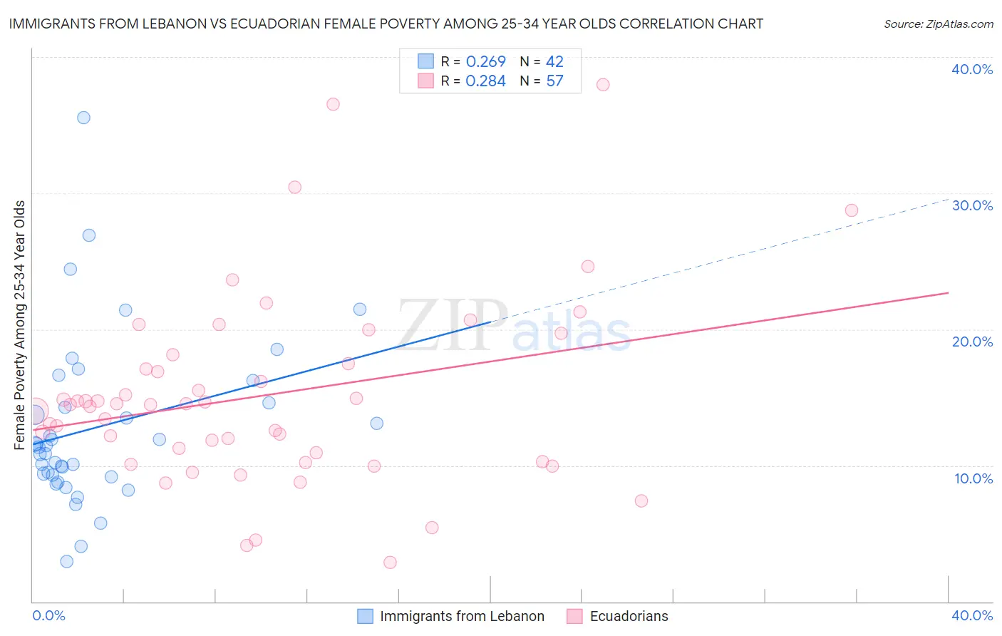 Immigrants from Lebanon vs Ecuadorian Female Poverty Among 25-34 Year Olds