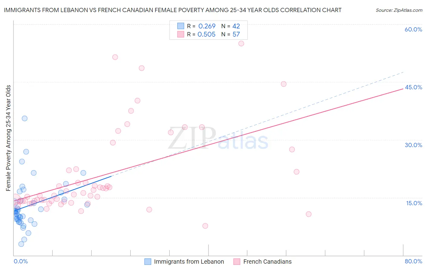 Immigrants from Lebanon vs French Canadian Female Poverty Among 25-34 Year Olds