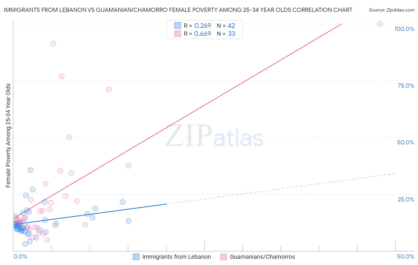 Immigrants from Lebanon vs Guamanian/Chamorro Female Poverty Among 25-34 Year Olds