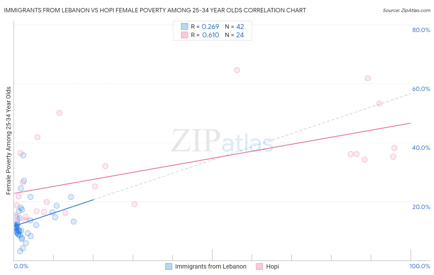 Immigrants from Lebanon vs Hopi Female Poverty Among 25-34 Year Olds