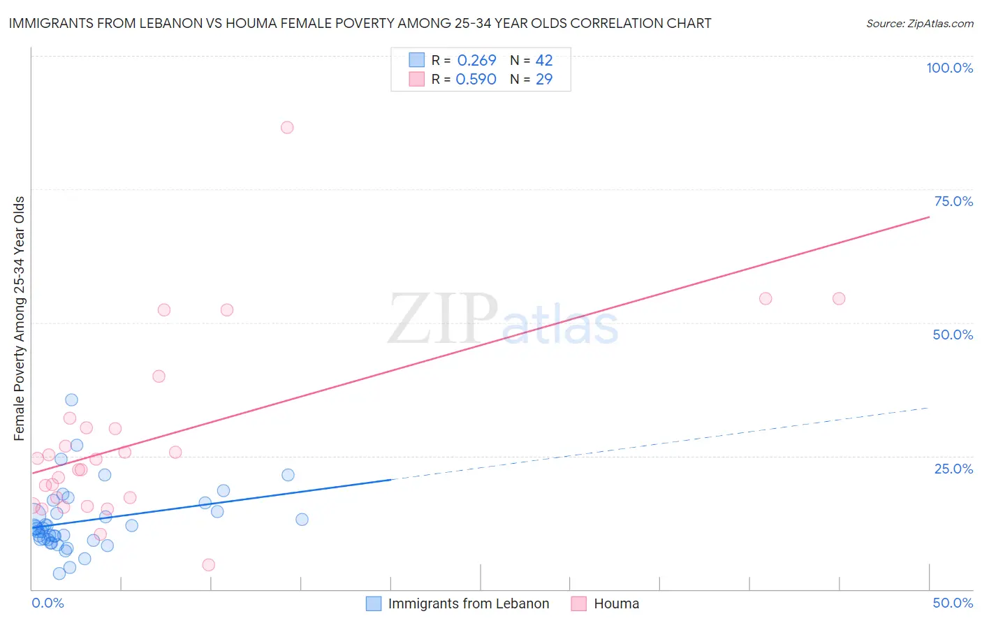 Immigrants from Lebanon vs Houma Female Poverty Among 25-34 Year Olds