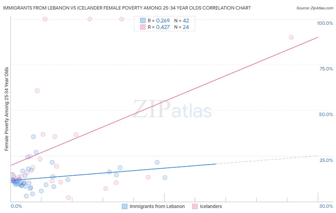 Immigrants from Lebanon vs Icelander Female Poverty Among 25-34 Year Olds