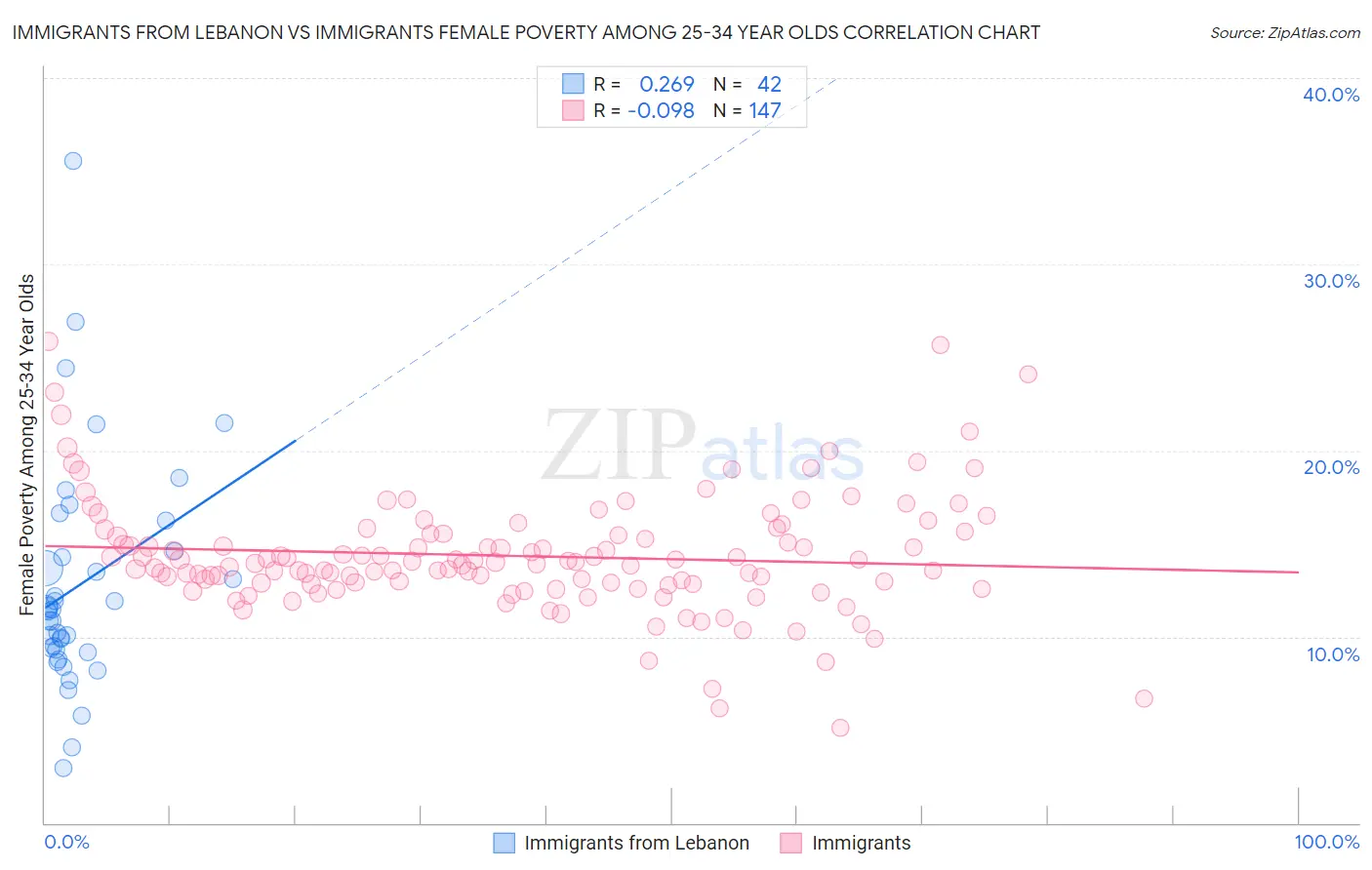 Immigrants from Lebanon vs Immigrants Female Poverty Among 25-34 Year Olds