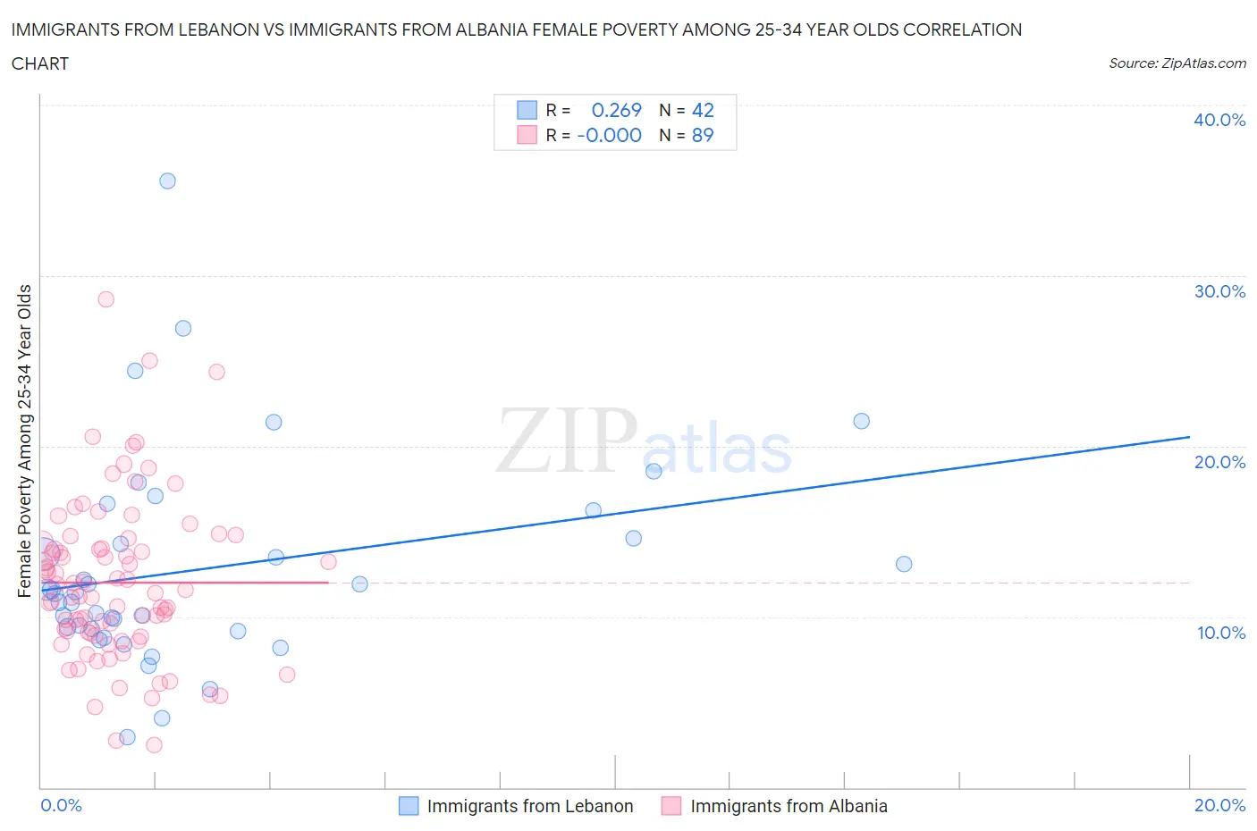Immigrants from Lebanon vs Immigrants from Albania Female Poverty Among 25-34 Year Olds