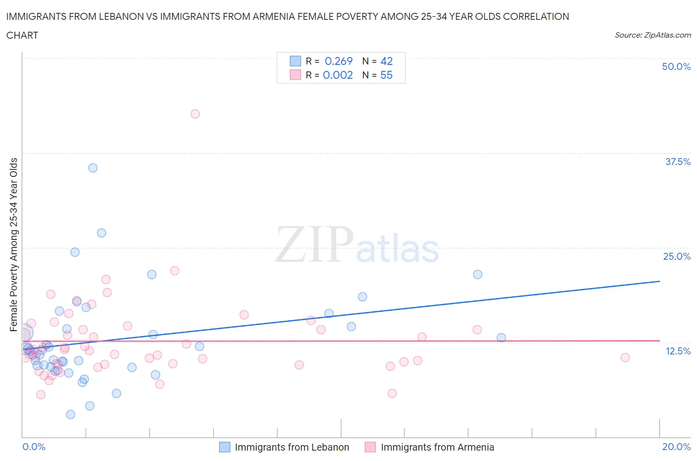 Immigrants from Lebanon vs Immigrants from Armenia Female Poverty Among 25-34 Year Olds
