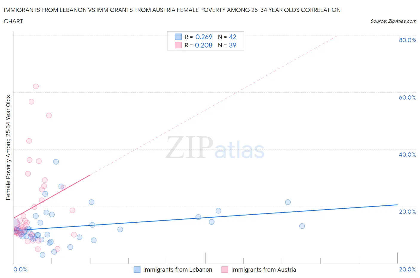 Immigrants from Lebanon vs Immigrants from Austria Female Poverty Among 25-34 Year Olds