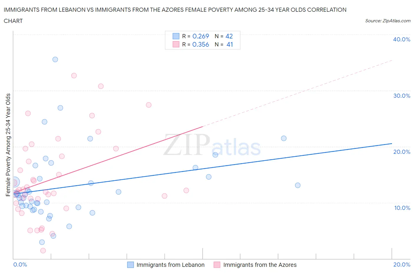 Immigrants from Lebanon vs Immigrants from the Azores Female Poverty Among 25-34 Year Olds