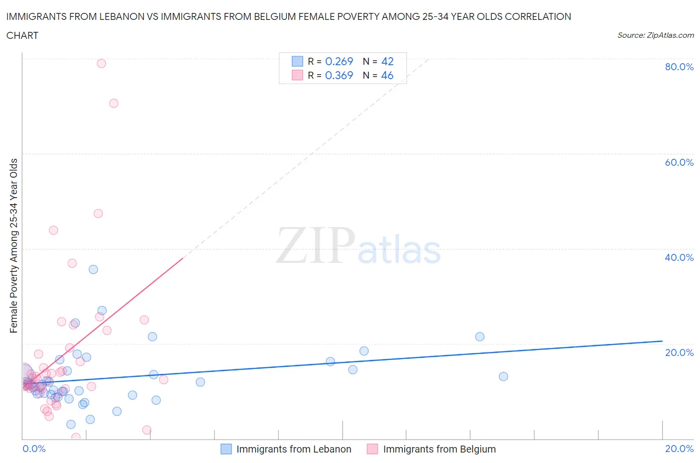 Immigrants from Lebanon vs Immigrants from Belgium Female Poverty Among 25-34 Year Olds