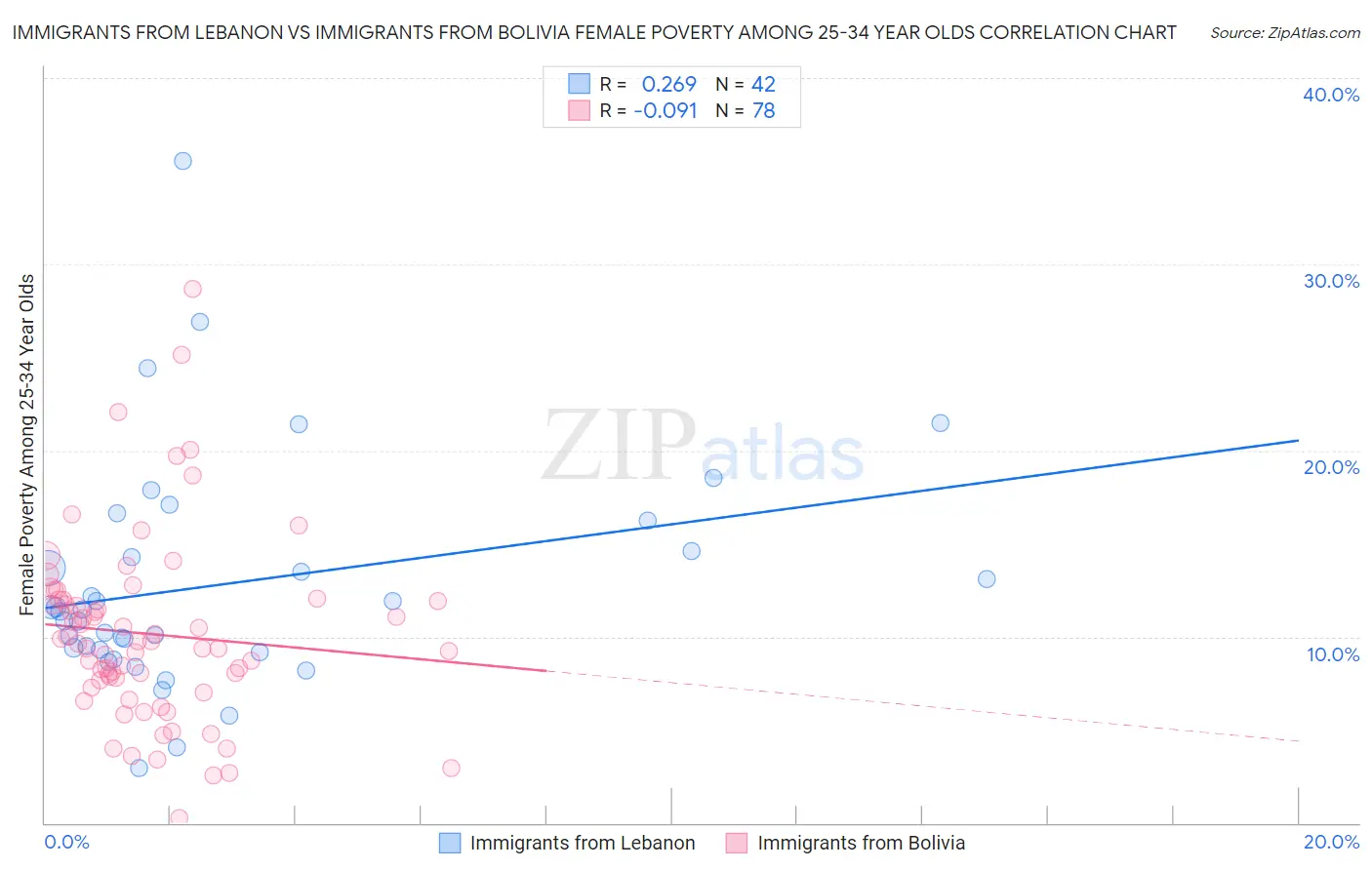Immigrants from Lebanon vs Immigrants from Bolivia Female Poverty Among 25-34 Year Olds