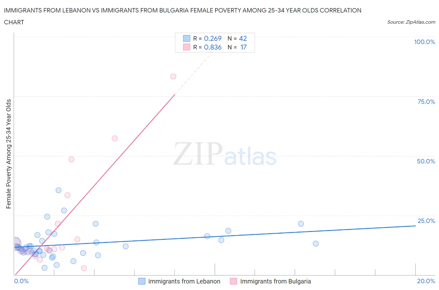 Immigrants from Lebanon vs Immigrants from Bulgaria Female Poverty Among 25-34 Year Olds