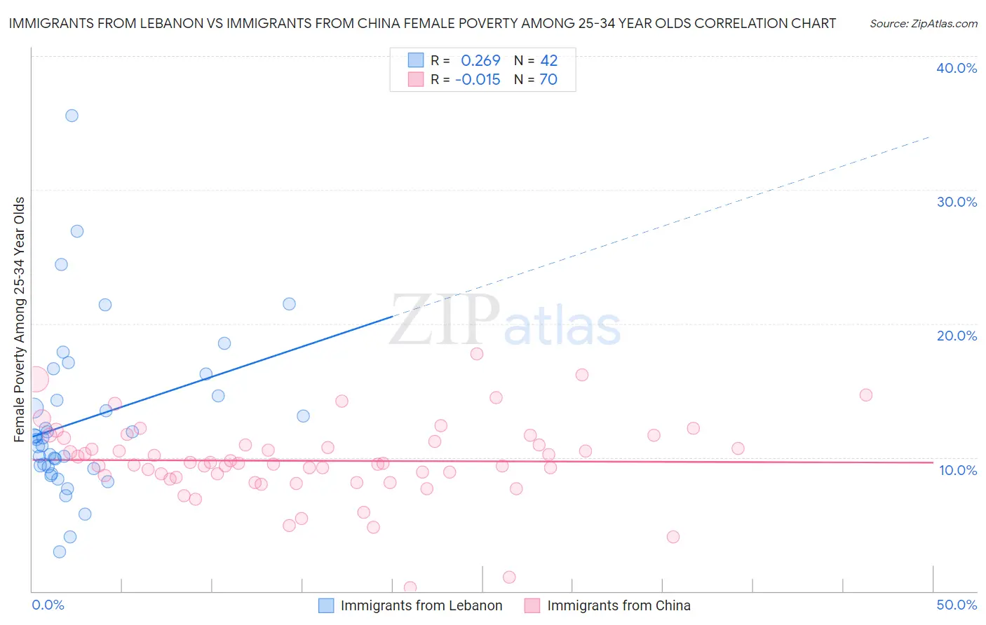 Immigrants from Lebanon vs Immigrants from China Female Poverty Among 25-34 Year Olds
