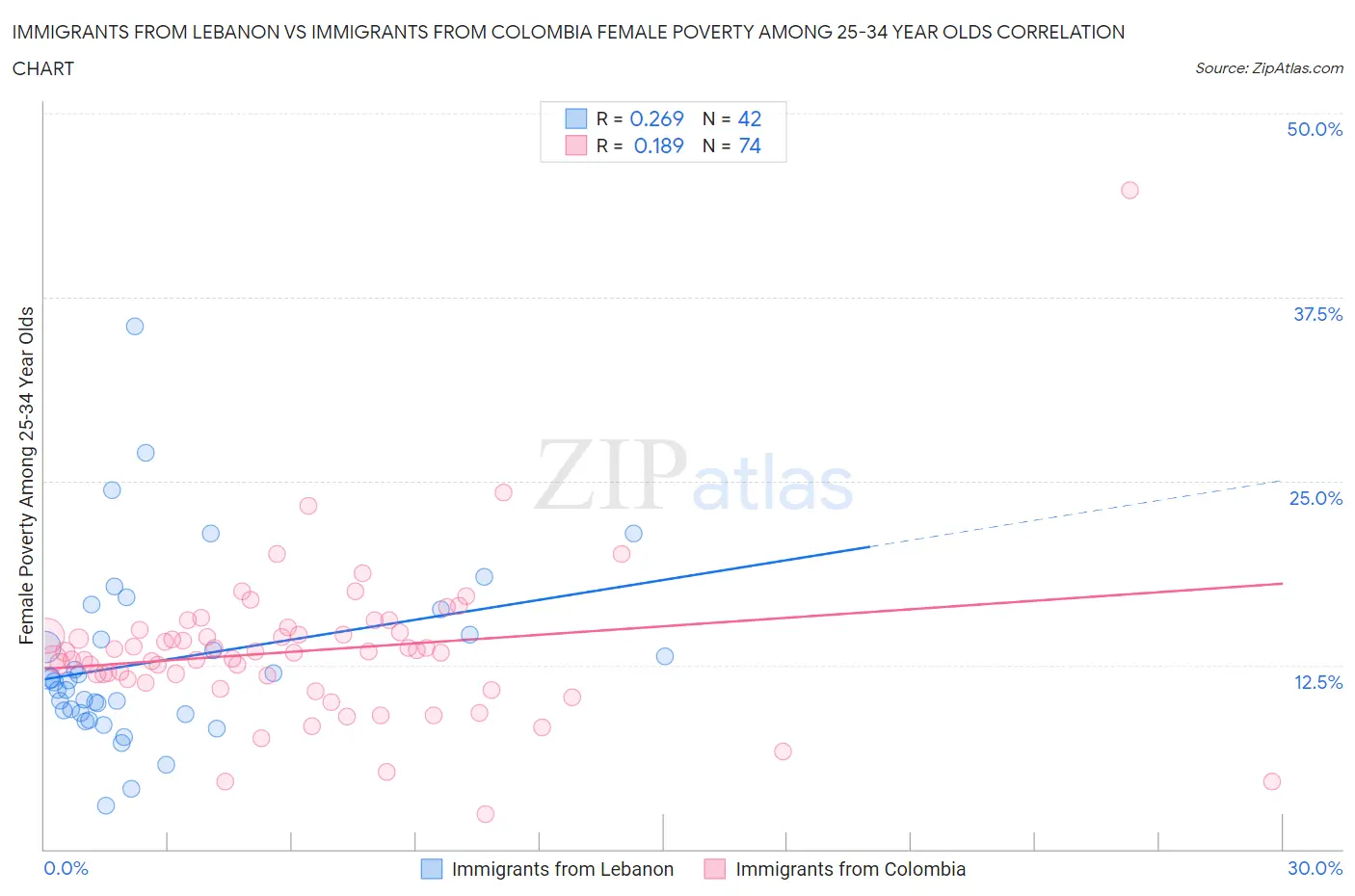 Immigrants from Lebanon vs Immigrants from Colombia Female Poverty Among 25-34 Year Olds