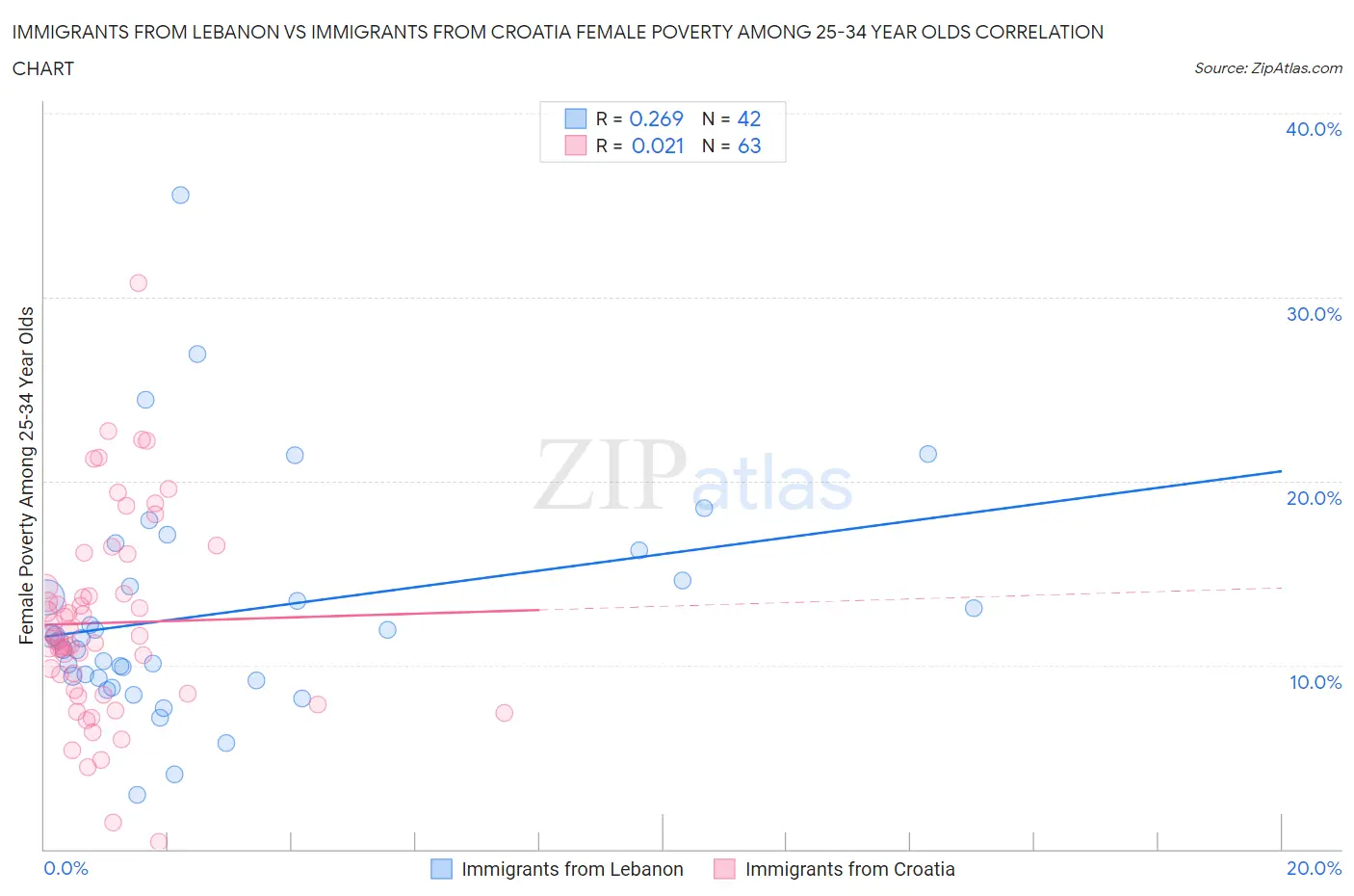 Immigrants from Lebanon vs Immigrants from Croatia Female Poverty Among 25-34 Year Olds