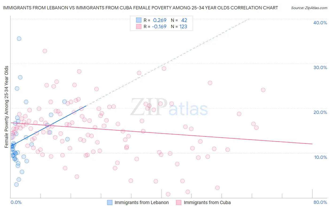 Immigrants from Lebanon vs Immigrants from Cuba Female Poverty Among 25-34 Year Olds