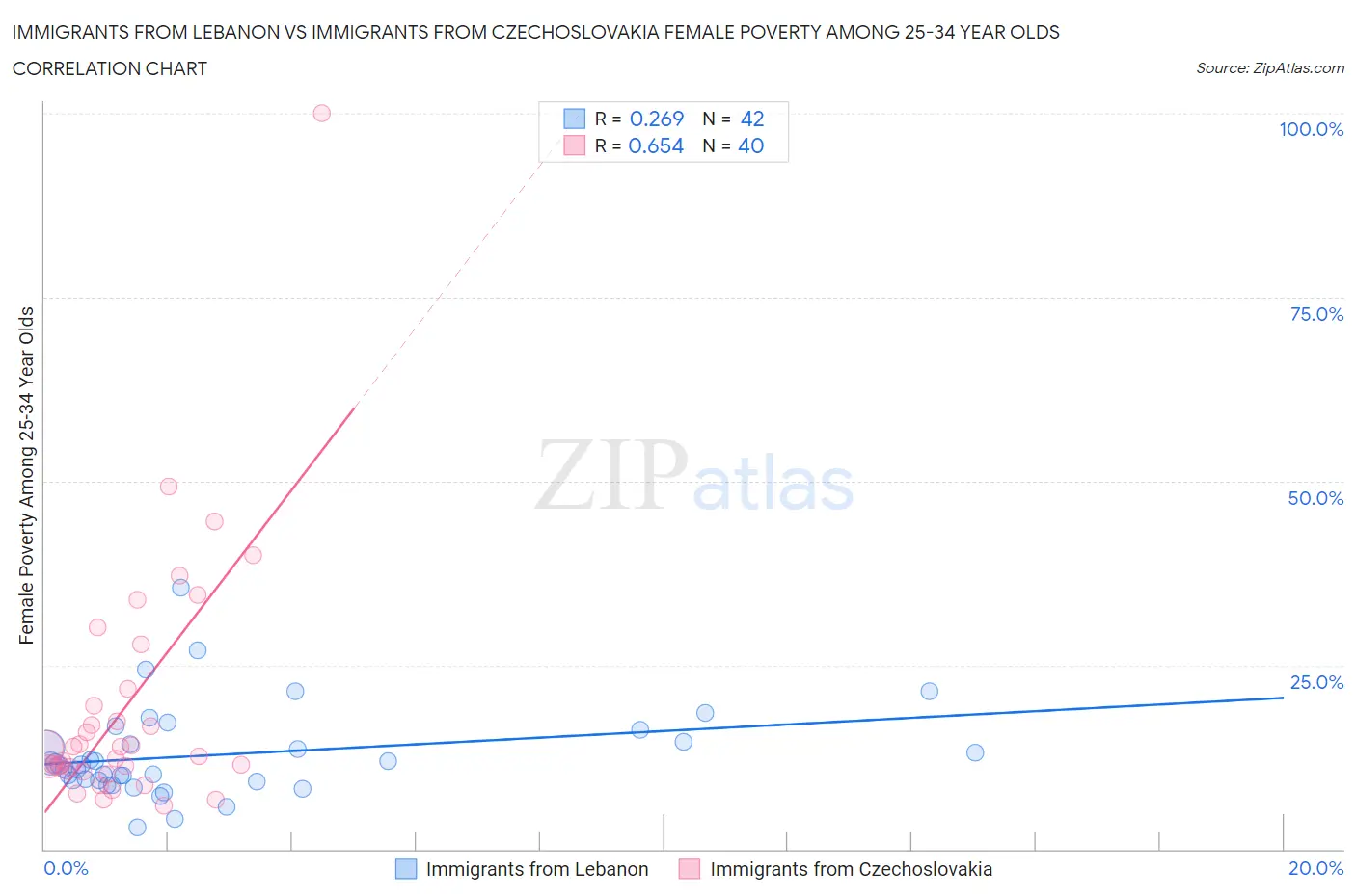 Immigrants from Lebanon vs Immigrants from Czechoslovakia Female Poverty Among 25-34 Year Olds