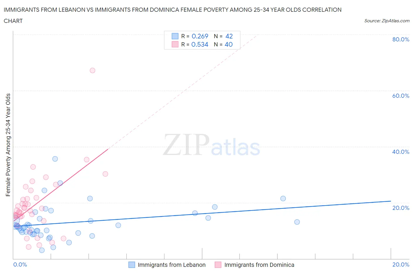 Immigrants from Lebanon vs Immigrants from Dominica Female Poverty Among 25-34 Year Olds