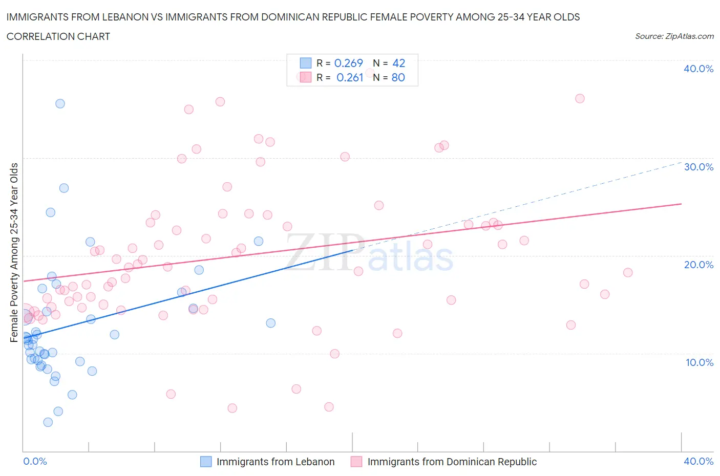 Immigrants from Lebanon vs Immigrants from Dominican Republic Female Poverty Among 25-34 Year Olds