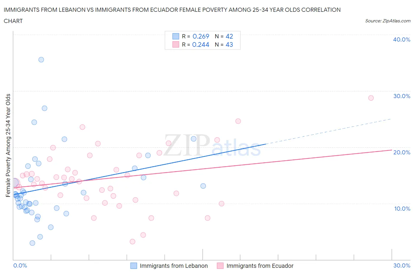 Immigrants from Lebanon vs Immigrants from Ecuador Female Poverty Among 25-34 Year Olds