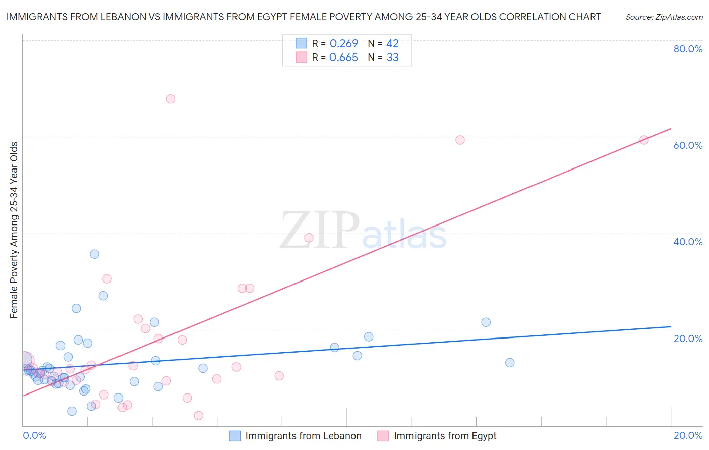 Immigrants from Lebanon vs Immigrants from Egypt Female Poverty Among 25-34 Year Olds