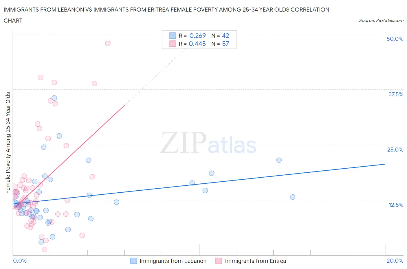Immigrants from Lebanon vs Immigrants from Eritrea Female Poverty Among 25-34 Year Olds