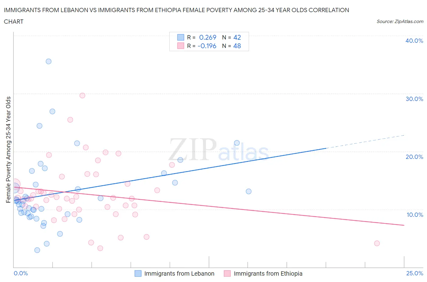 Immigrants from Lebanon vs Immigrants from Ethiopia Female Poverty Among 25-34 Year Olds