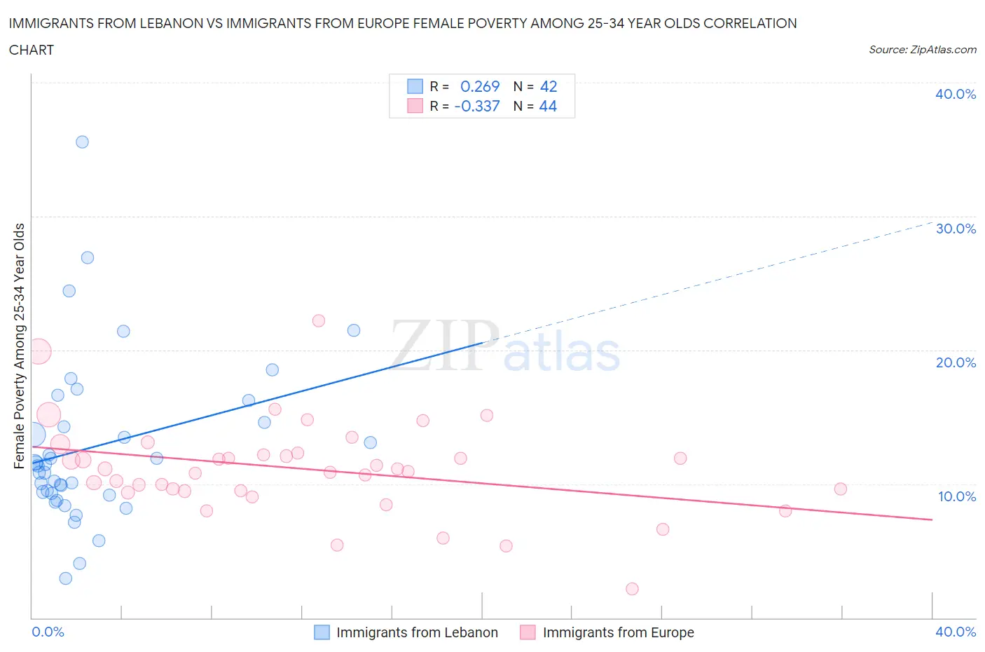 Immigrants from Lebanon vs Immigrants from Europe Female Poverty Among 25-34 Year Olds