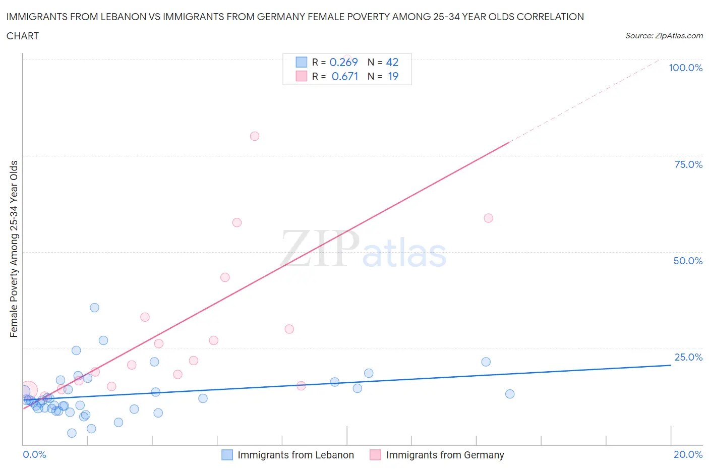 Immigrants from Lebanon vs Immigrants from Germany Female Poverty Among 25-34 Year Olds