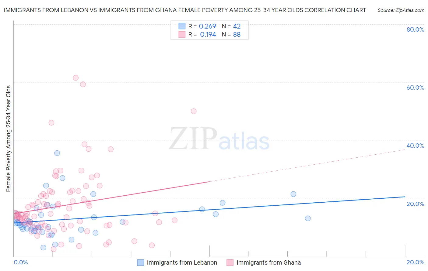 Immigrants from Lebanon vs Immigrants from Ghana Female Poverty Among 25-34 Year Olds