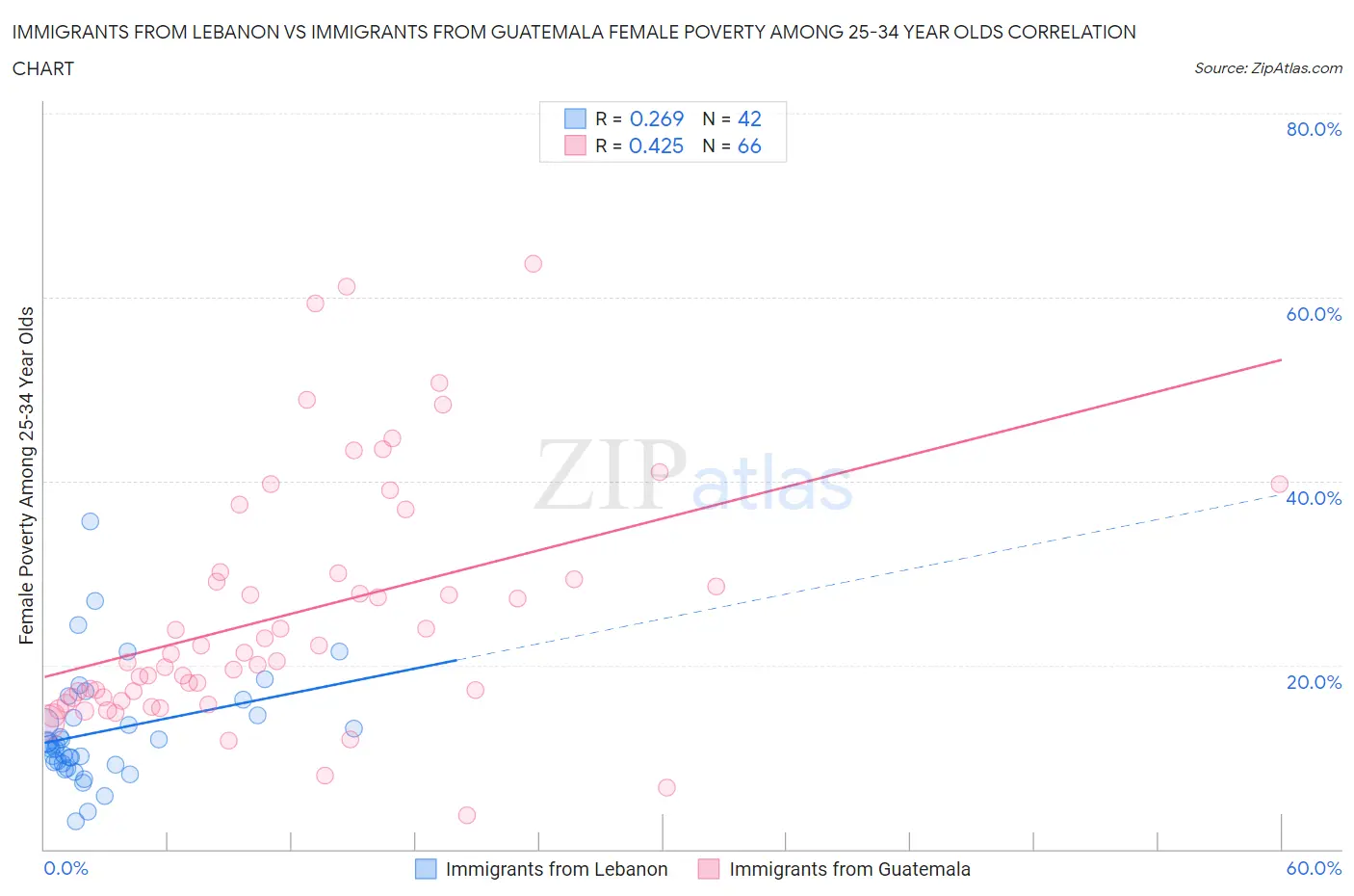 Immigrants from Lebanon vs Immigrants from Guatemala Female Poverty Among 25-34 Year Olds